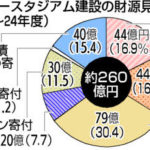 広島サッカースタジアム深読み会議『その６９』莫大な建設費！『この数字』で足りるのか？『便乗』はやめてくれよ～！